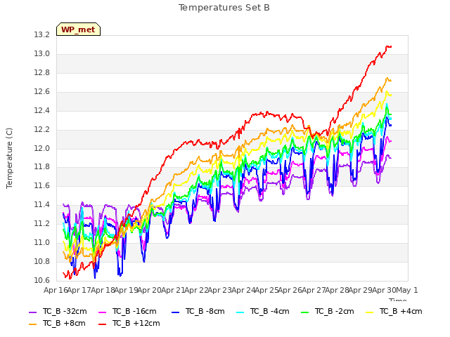 plot of Temperatures Set B