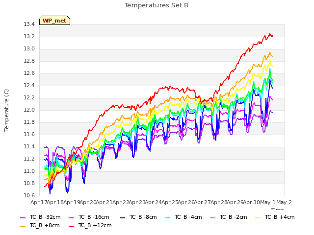 plot of Temperatures Set B