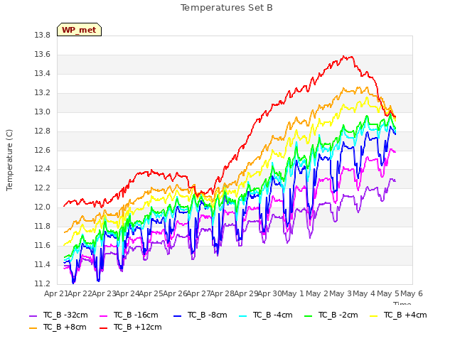 plot of Temperatures Set B