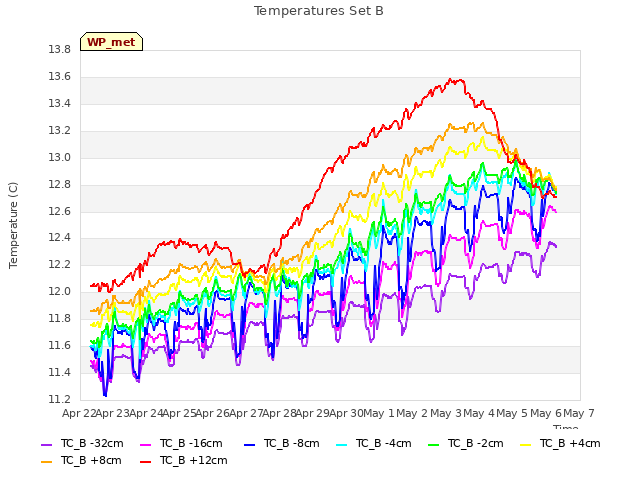plot of Temperatures Set B