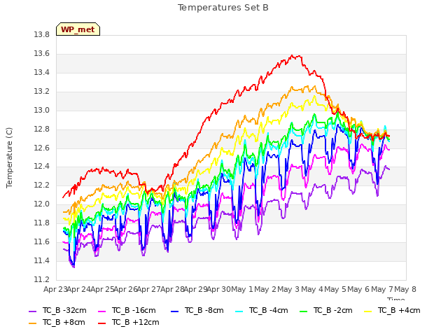 plot of Temperatures Set B