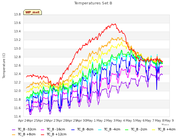 plot of Temperatures Set B