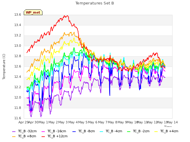 plot of Temperatures Set B