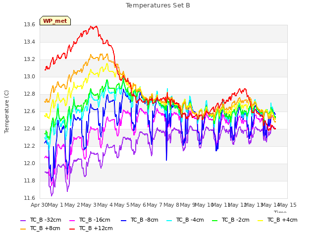 plot of Temperatures Set B