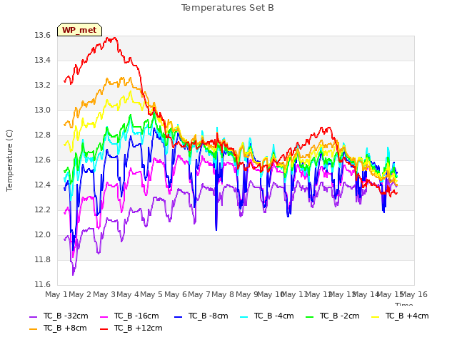 plot of Temperatures Set B