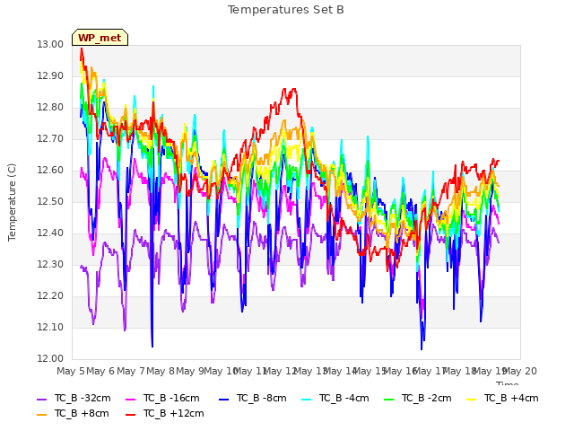 plot of Temperatures Set B