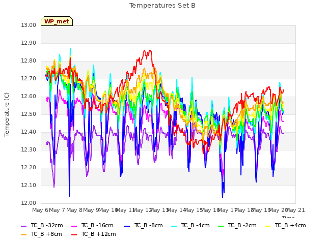 plot of Temperatures Set B