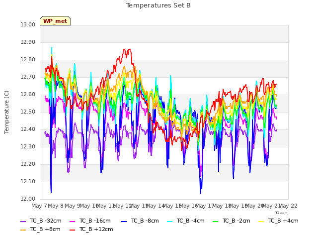 plot of Temperatures Set B