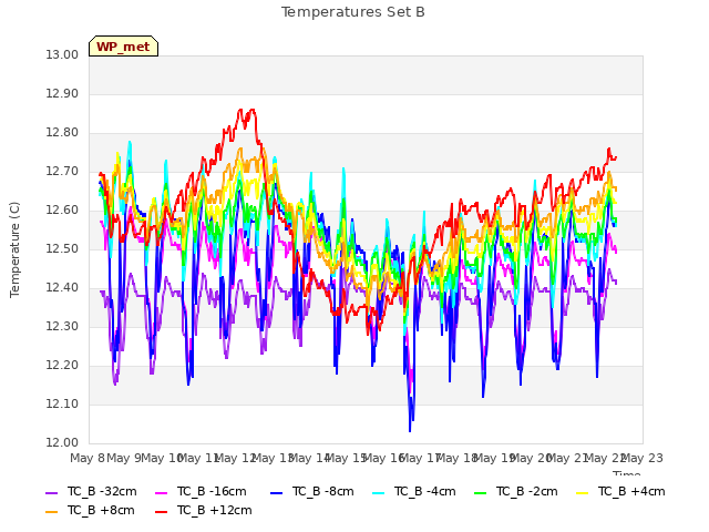 plot of Temperatures Set B