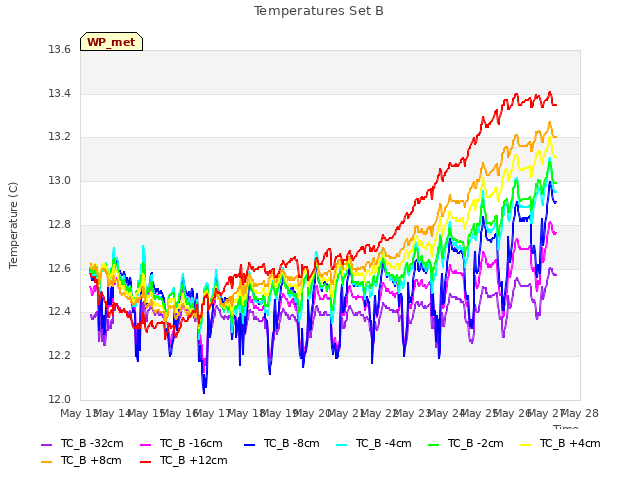 plot of Temperatures Set B