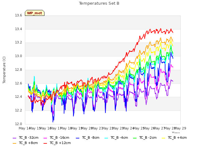 plot of Temperatures Set B