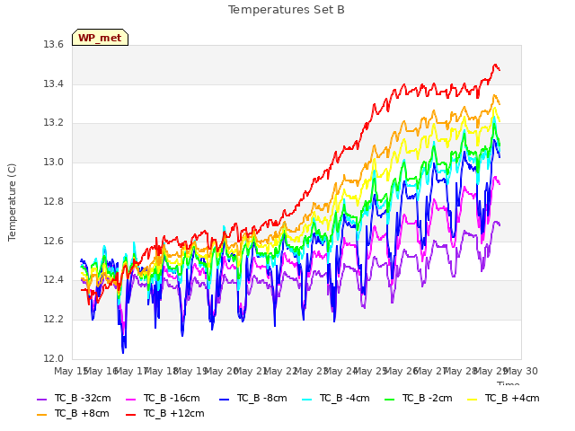 plot of Temperatures Set B