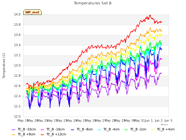 plot of Temperatures Set B