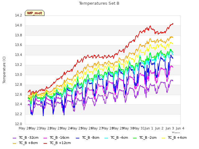 plot of Temperatures Set B