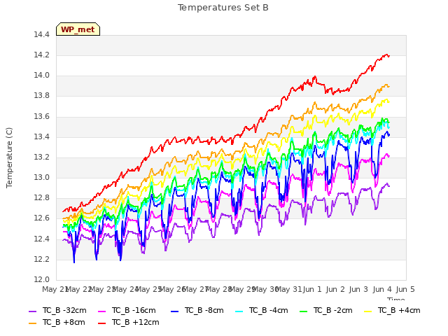 plot of Temperatures Set B