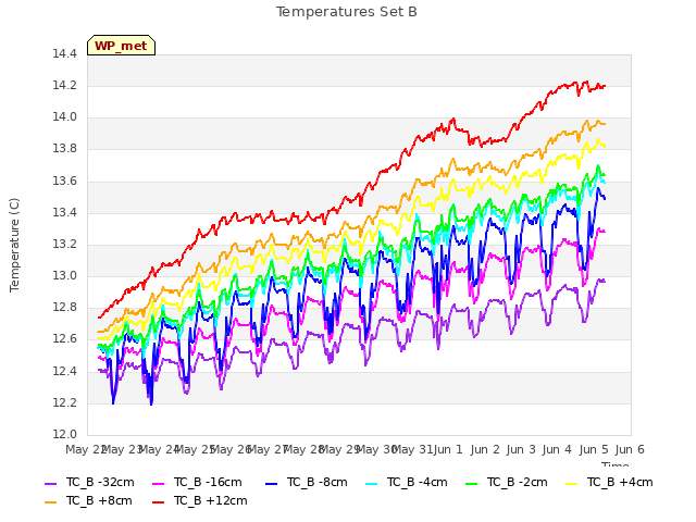 plot of Temperatures Set B