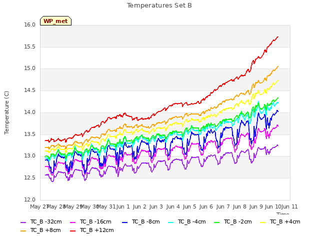 plot of Temperatures Set B