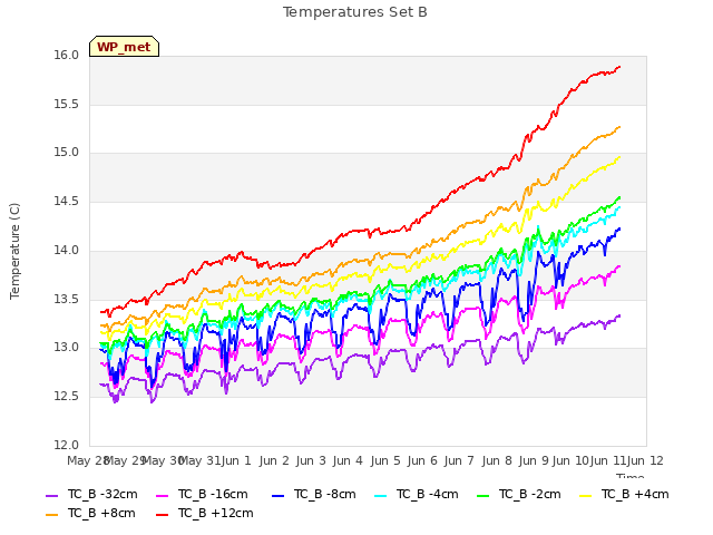 plot of Temperatures Set B