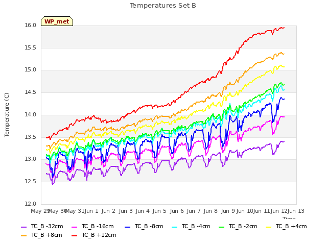 plot of Temperatures Set B