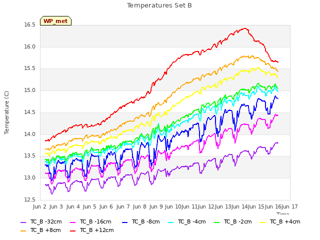 plot of Temperatures Set B