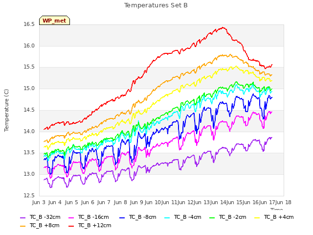 plot of Temperatures Set B