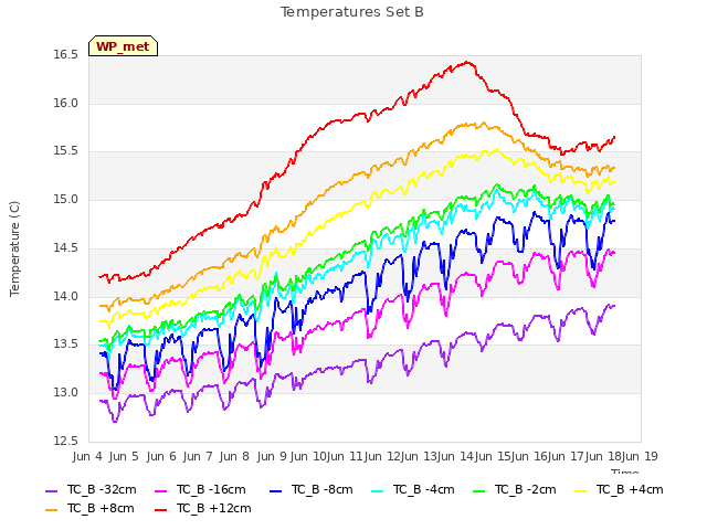 plot of Temperatures Set B