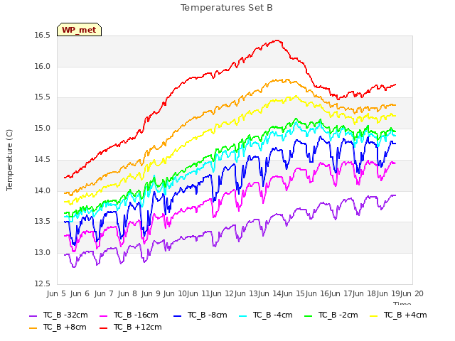 plot of Temperatures Set B