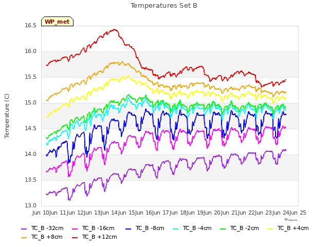 plot of Temperatures Set B