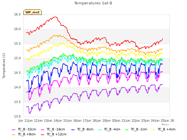 plot of Temperatures Set B