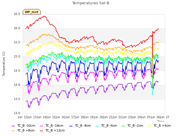 plot of Temperatures Set B