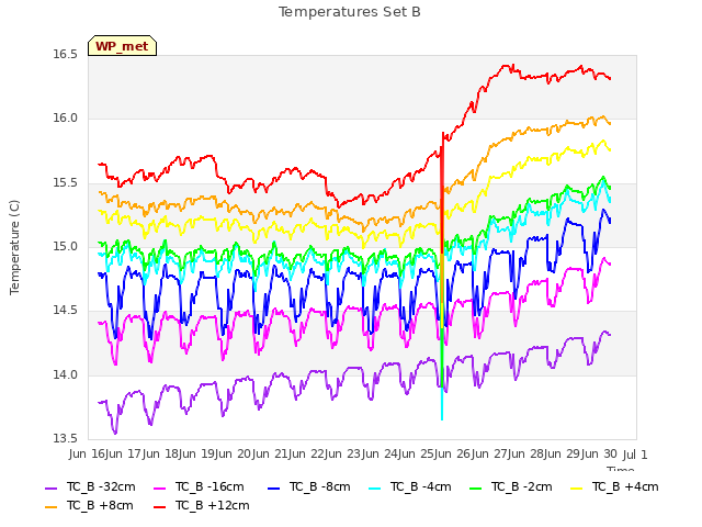 plot of Temperatures Set B