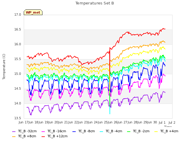 plot of Temperatures Set B