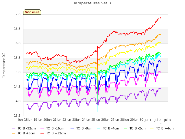 plot of Temperatures Set B