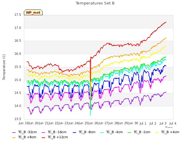 plot of Temperatures Set B