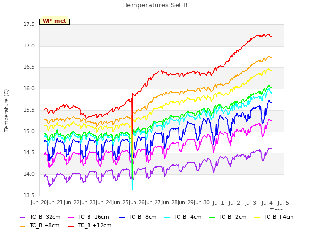 plot of Temperatures Set B