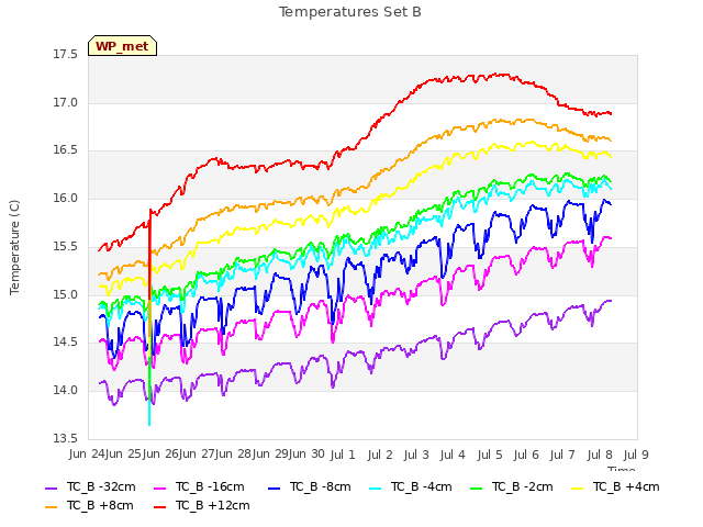 plot of Temperatures Set B