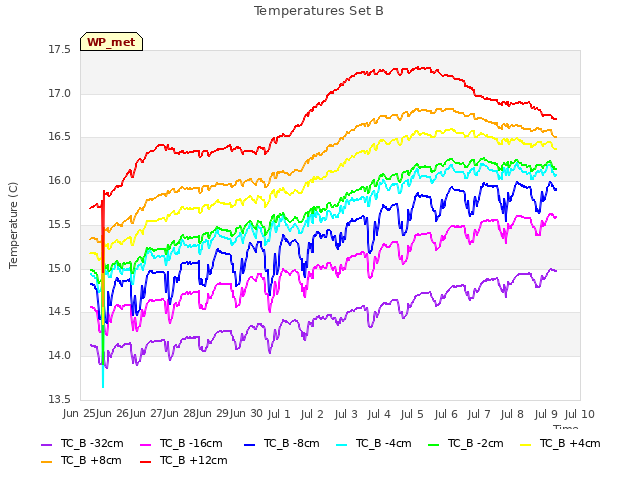 plot of Temperatures Set B