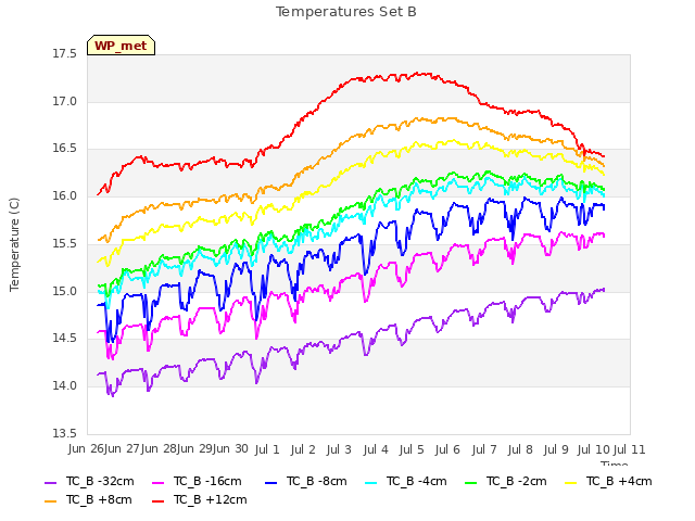 plot of Temperatures Set B