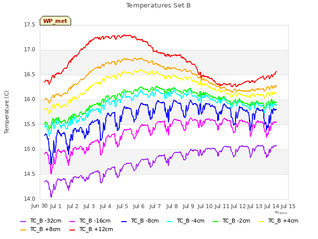 plot of Temperatures Set B