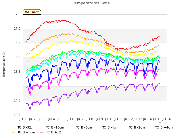 plot of Temperatures Set B