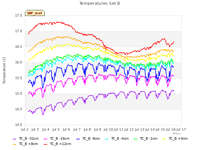 plot of Temperatures Set B