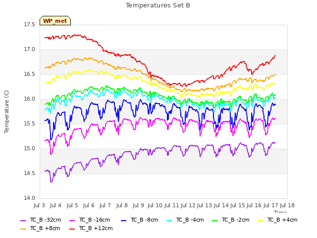 plot of Temperatures Set B