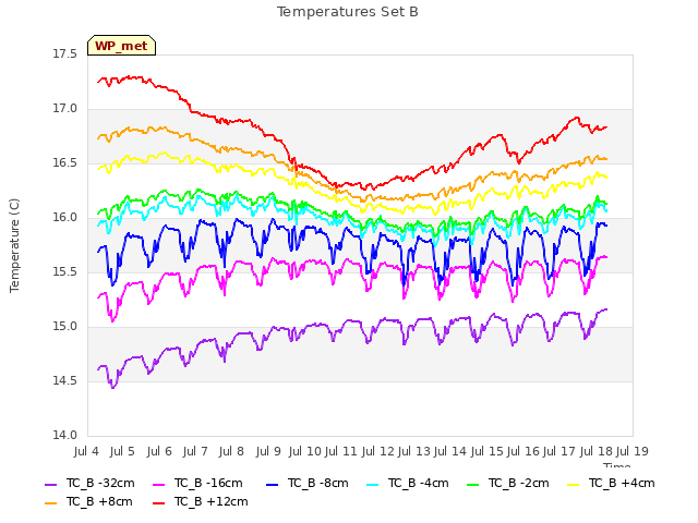 plot of Temperatures Set B
