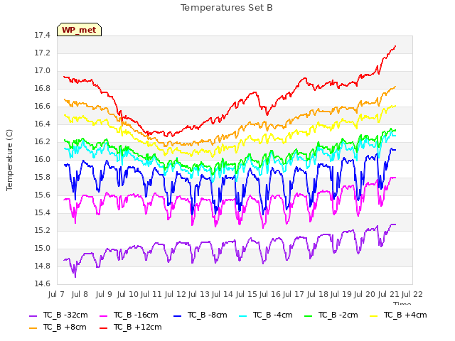 plot of Temperatures Set B