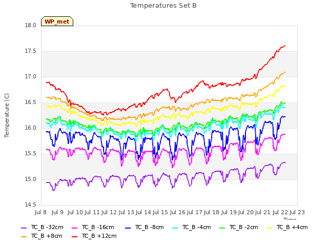 plot of Temperatures Set B