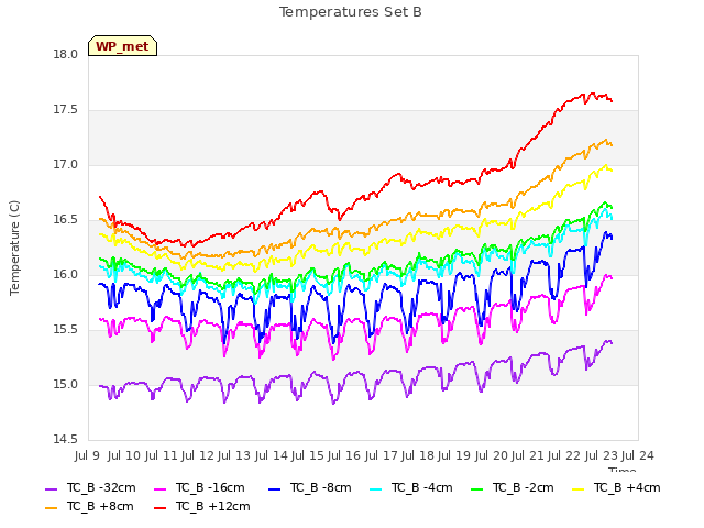 plot of Temperatures Set B