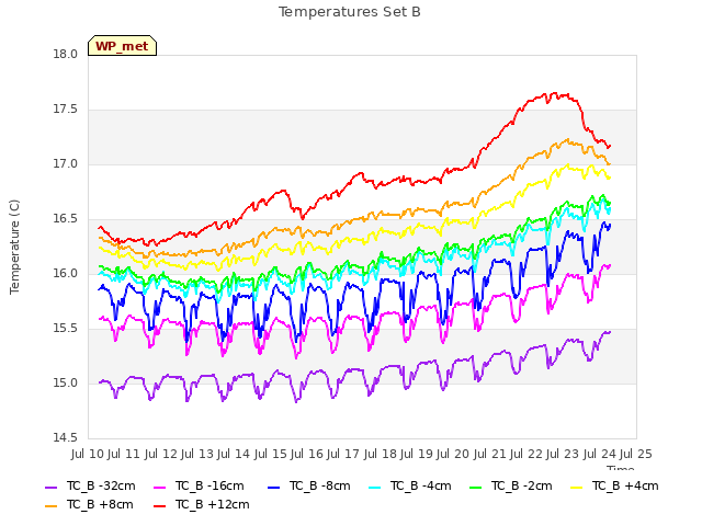 plot of Temperatures Set B