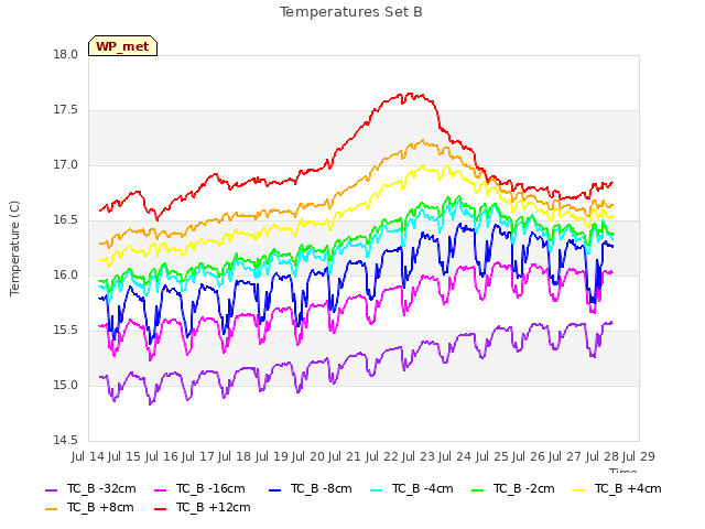 plot of Temperatures Set B