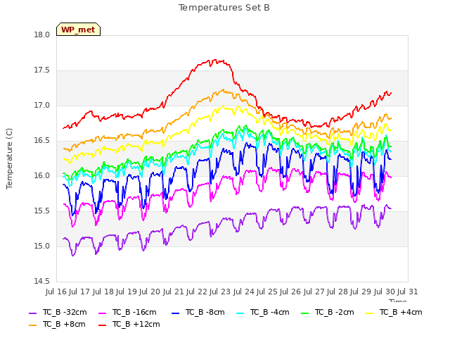 plot of Temperatures Set B