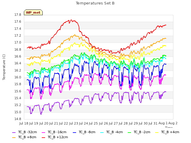 plot of Temperatures Set B